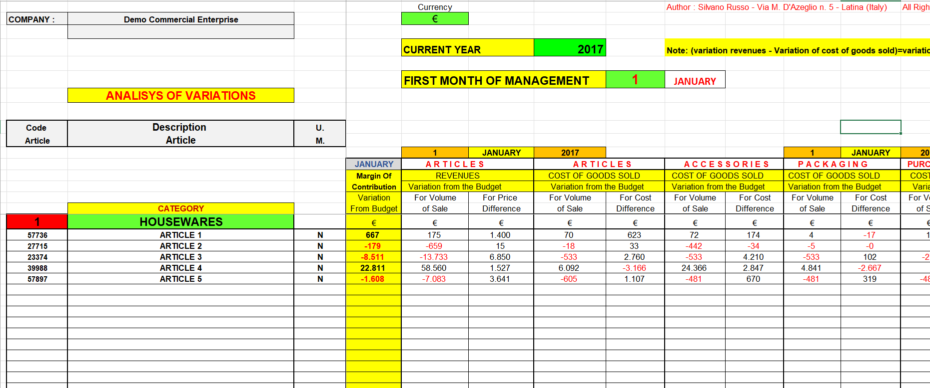 Analisys of variations from the budget