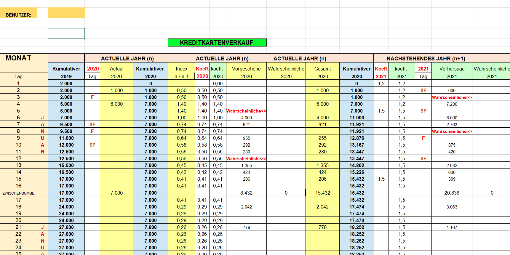 Cashflows der Verkaufsstelle Großflächiger Vertrieb