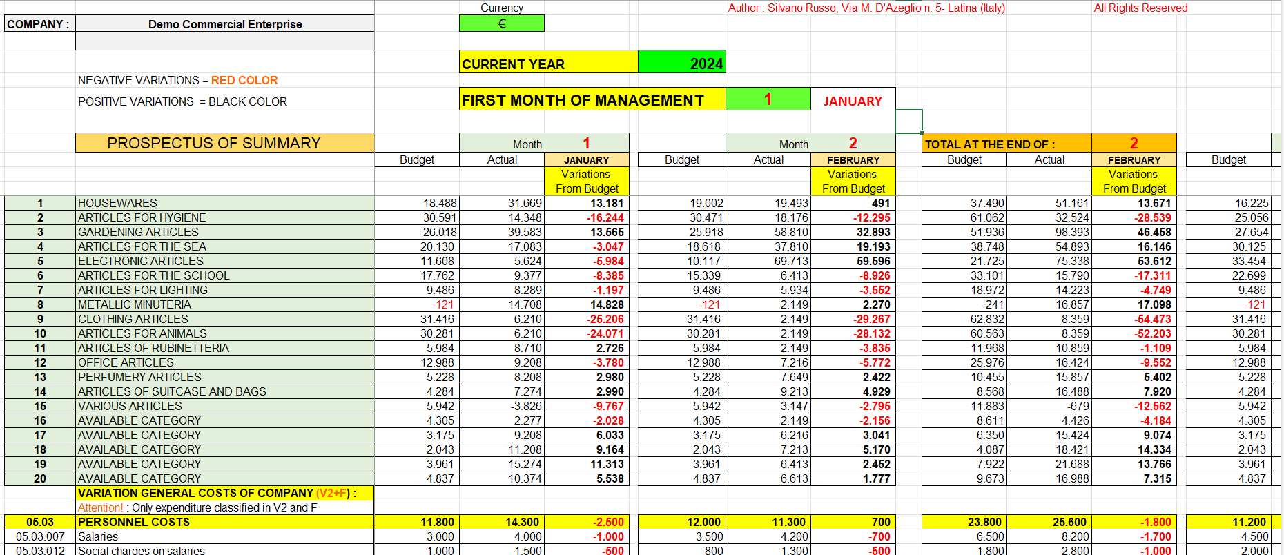 Economic summary table of the commercial enterprise