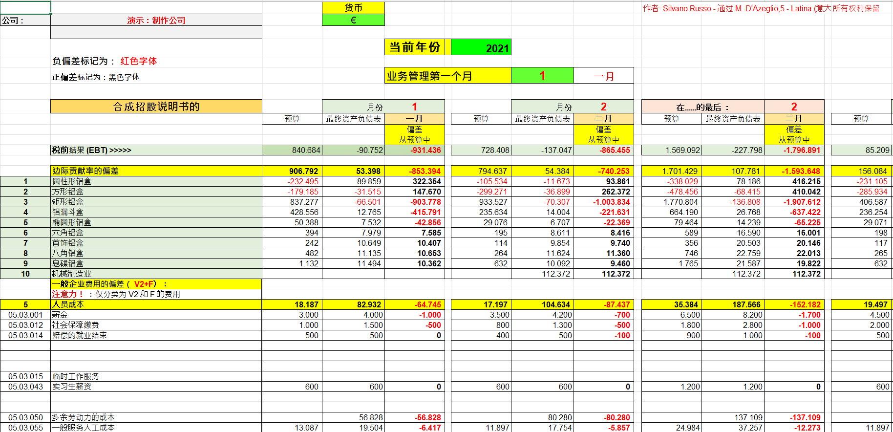 生產公司預算的經濟偏差總表
