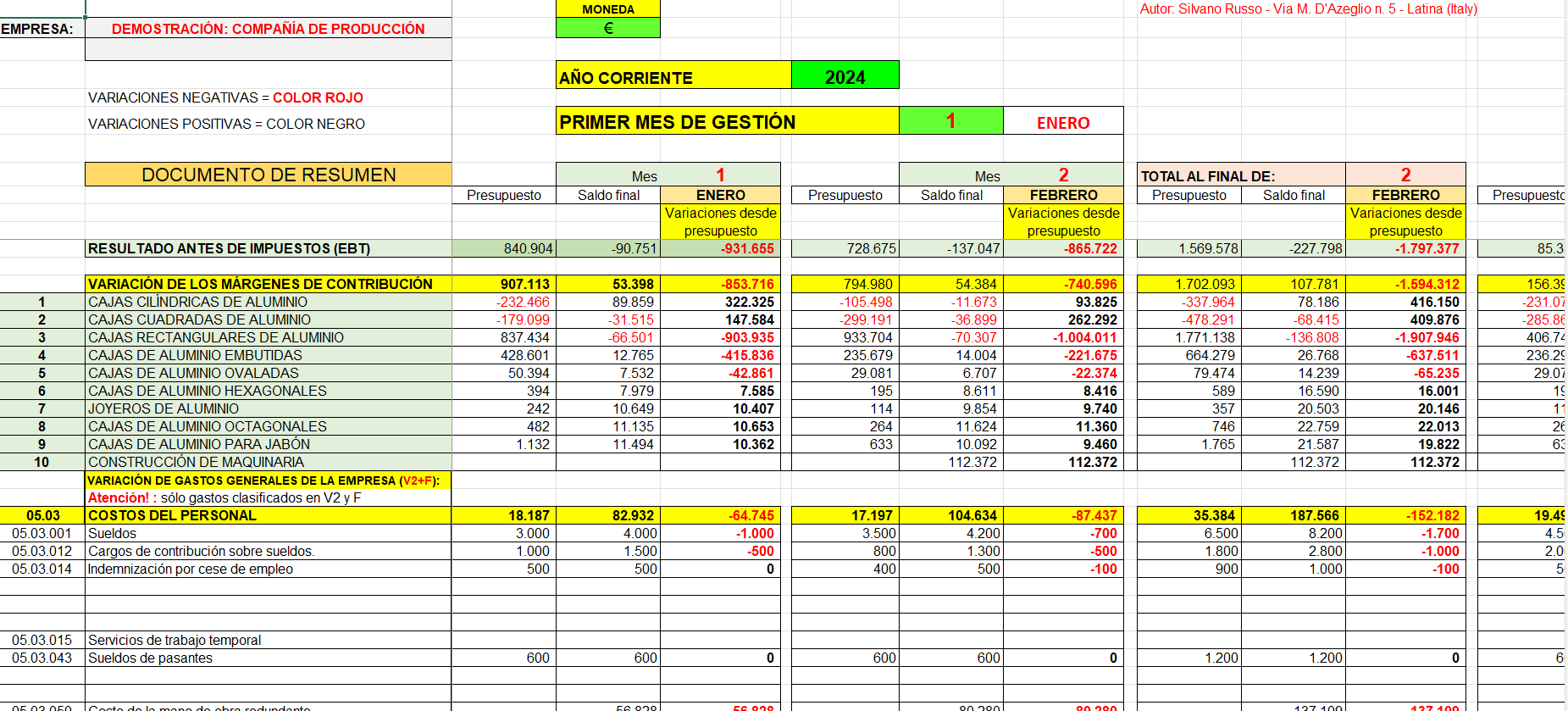 Resumen económico de la empresa productora