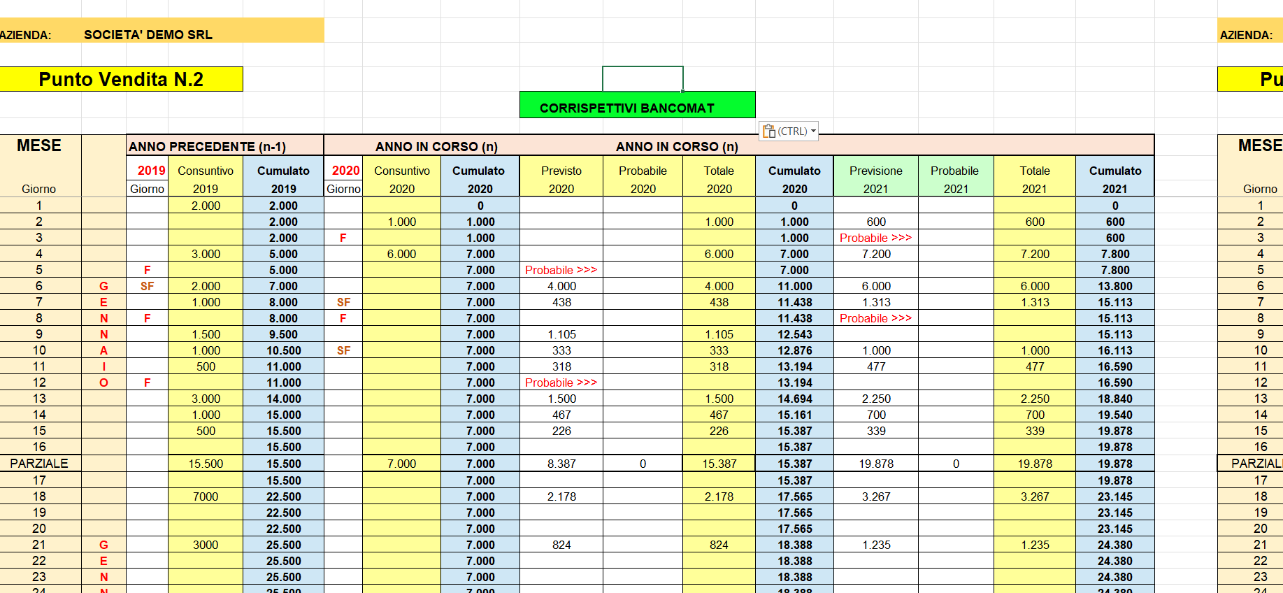 Cash flow dei punti vendita della GDO