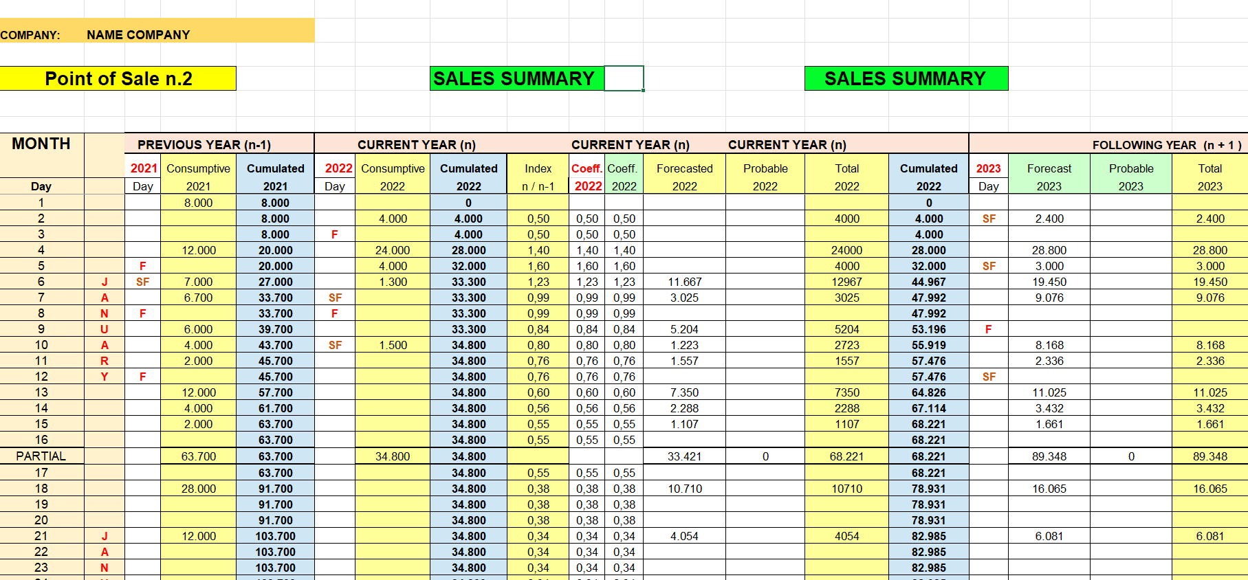 Summary of the cash flow of a retail store