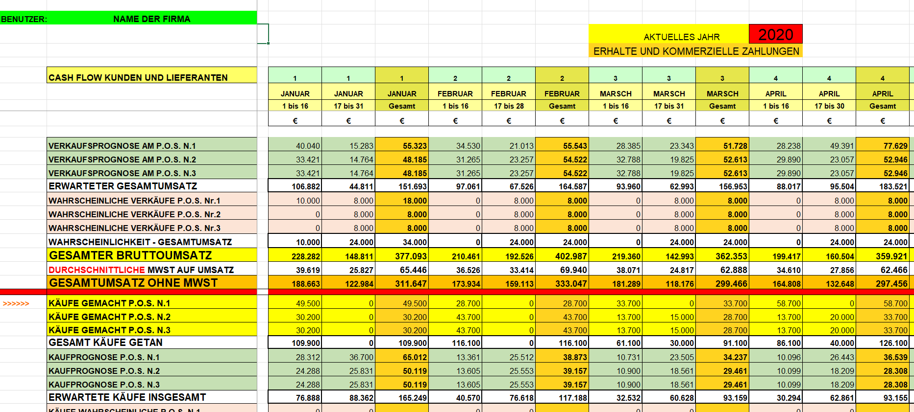 Zusammenfassung des kommerziellen Cashflows